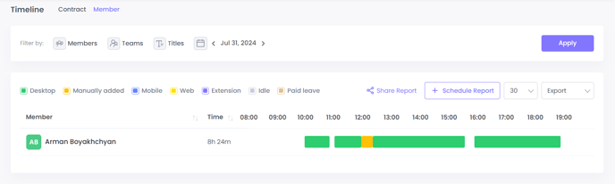 The Timeline page in WebWork showing the tracked hours of a workspace member.