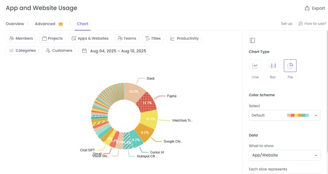 Chart view of app & website report on WebWork