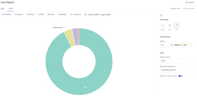 Chart view on task reports in WebWork