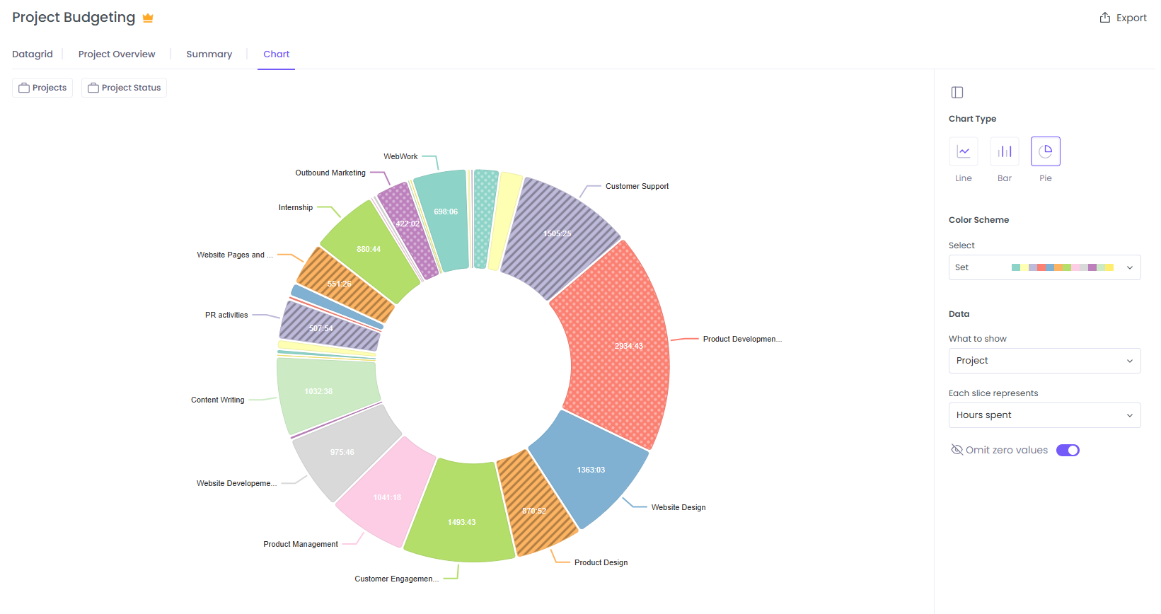 Chart view of project budgeting report on WebWork