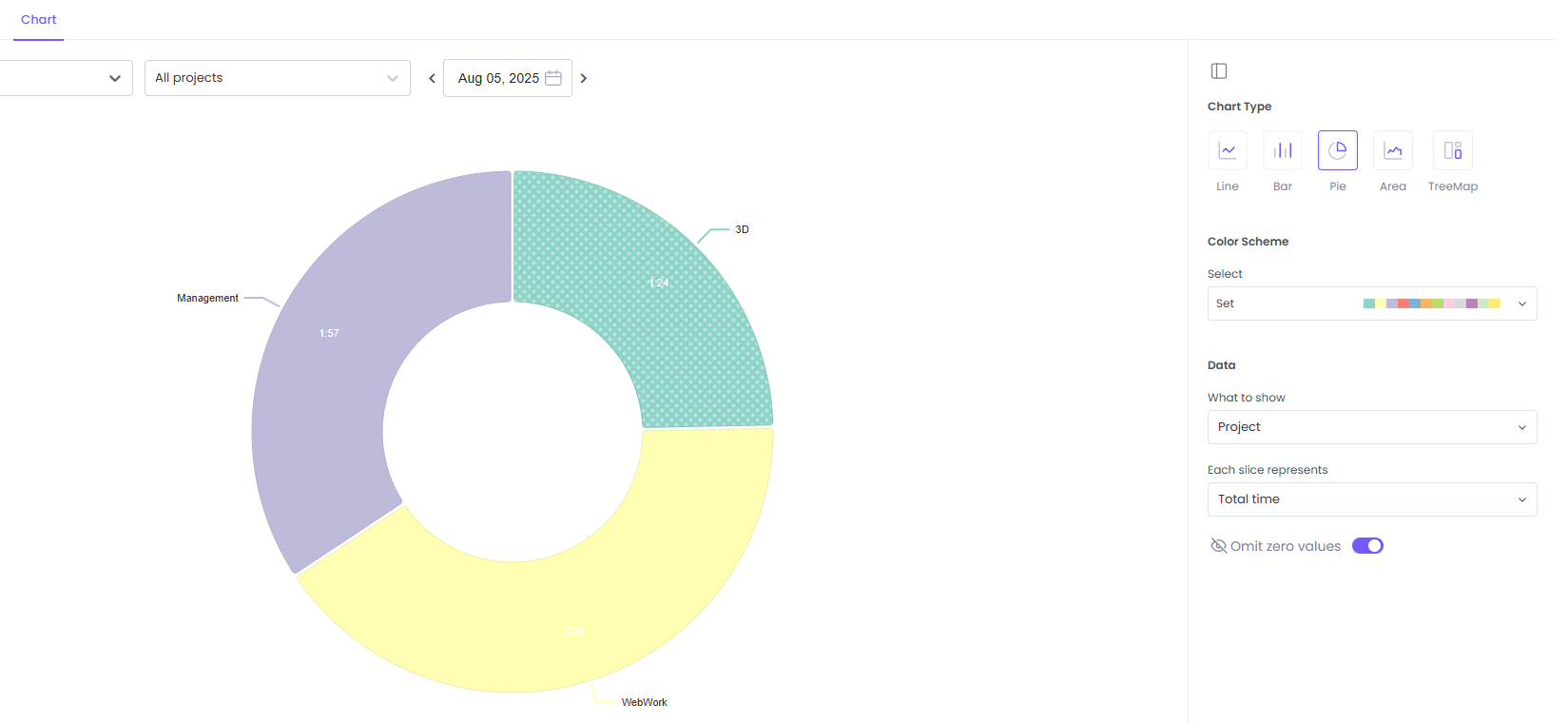 Chart view in Daily Activity Monitoring on WebWork