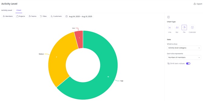 Chart view in activity level report in WebWork