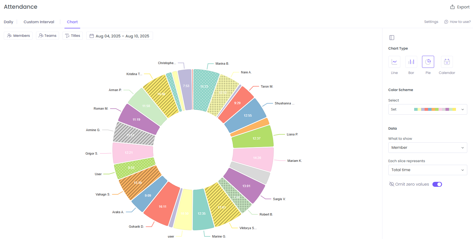 Chart view of attendance report on WebWork