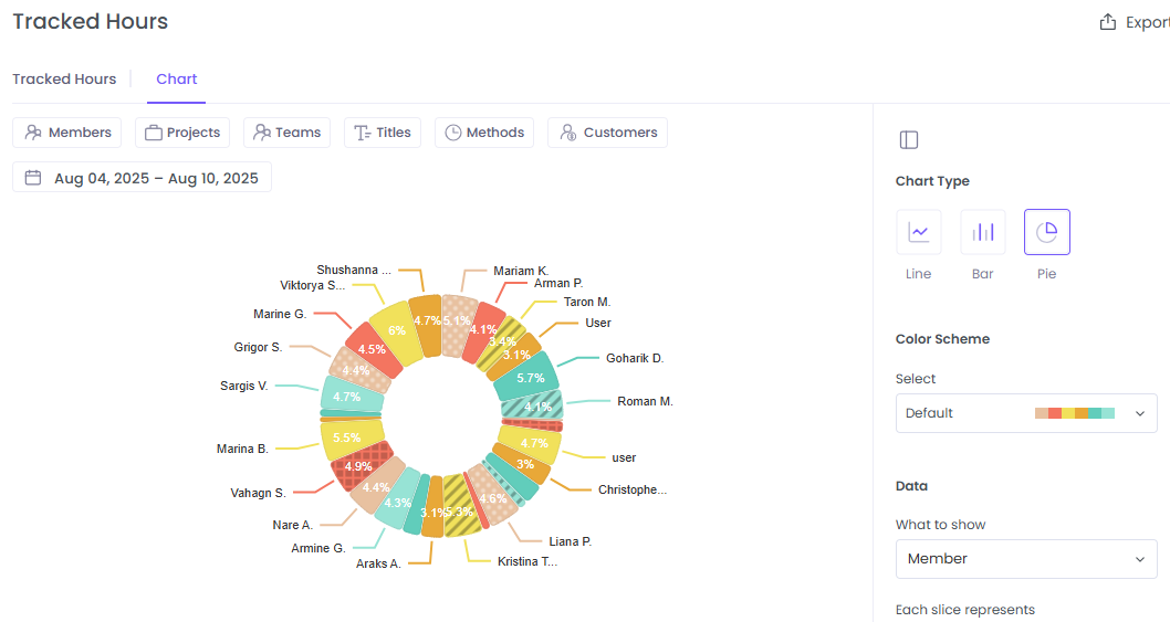 Chart view on tracked hours report in WebWork