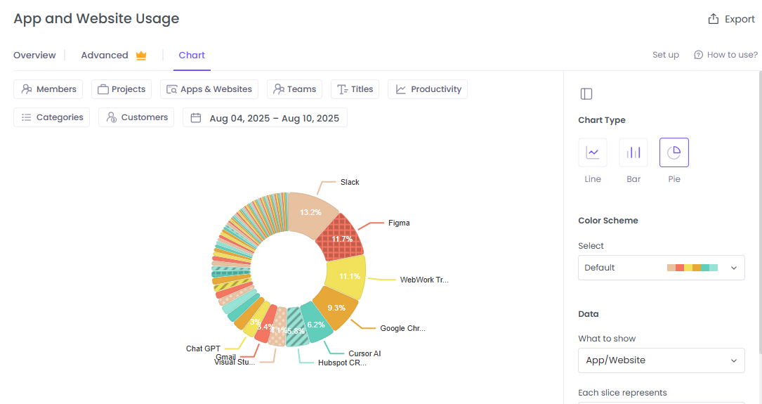 Chart view of app & website report on WebWork