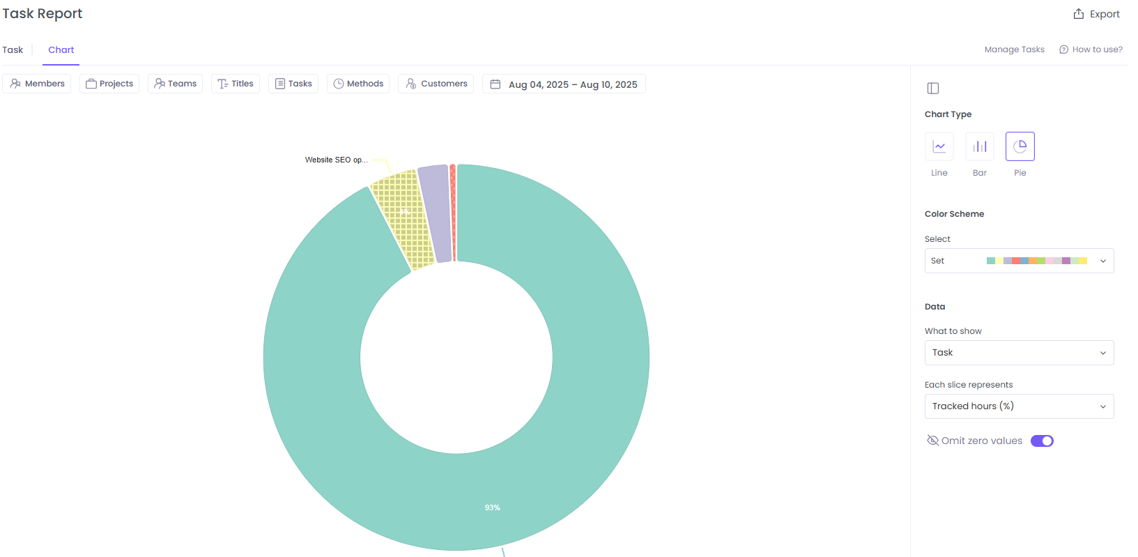 Chart view on task reports in WebWork